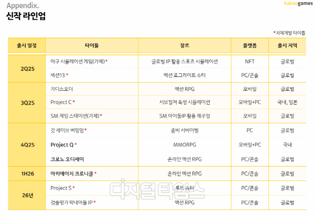 카카오게임즈 신작 라인업. 카카오게임즈 제공